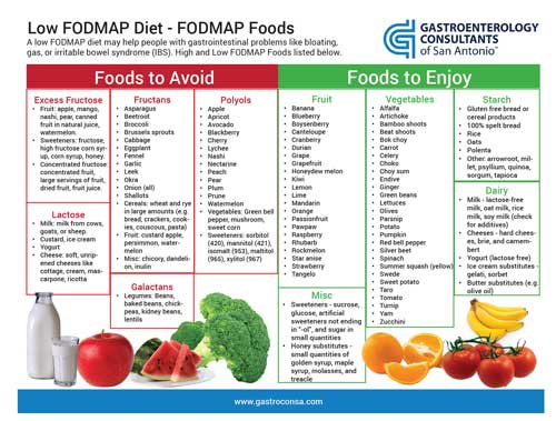 Low FODMAP Diet for Irritable Bowel Syndrome